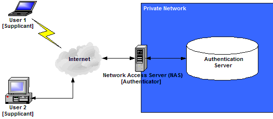 EAP Architecture EAP Architecture