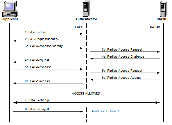 EAPoL Exchange Sample EAPoL Exchange Sample