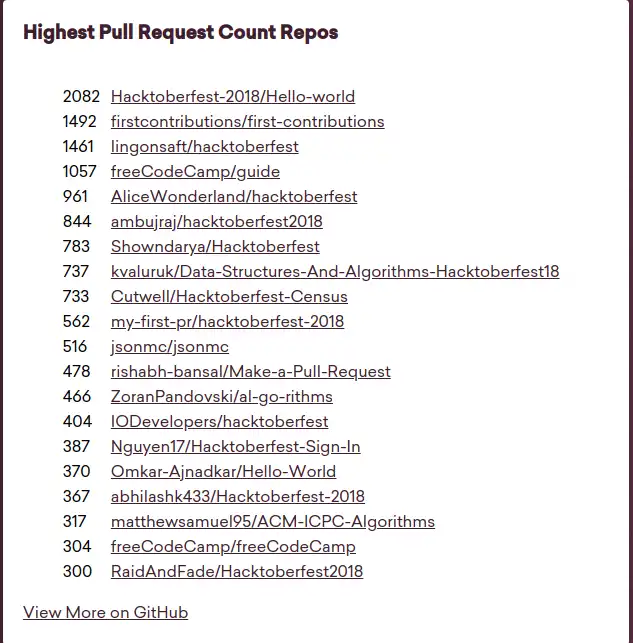 Highest Pull Request Count Repos 列表 Highest Pull Request Count Repos 列表