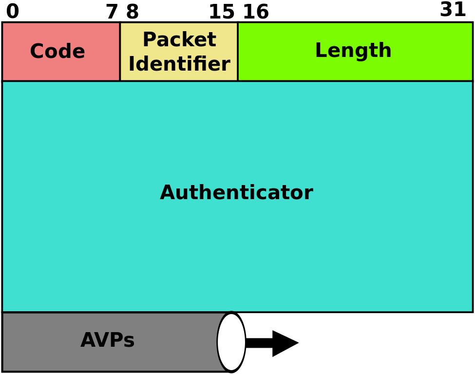 RADIUS Packet Format RADIUS Packet Format