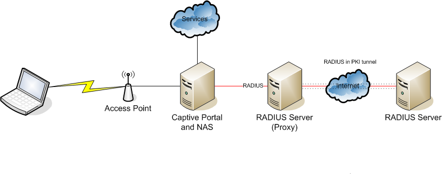 RADIUS Proxy RADIUS Proxy