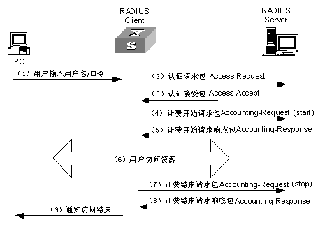RADIUS Workflow RADIUS Workflow